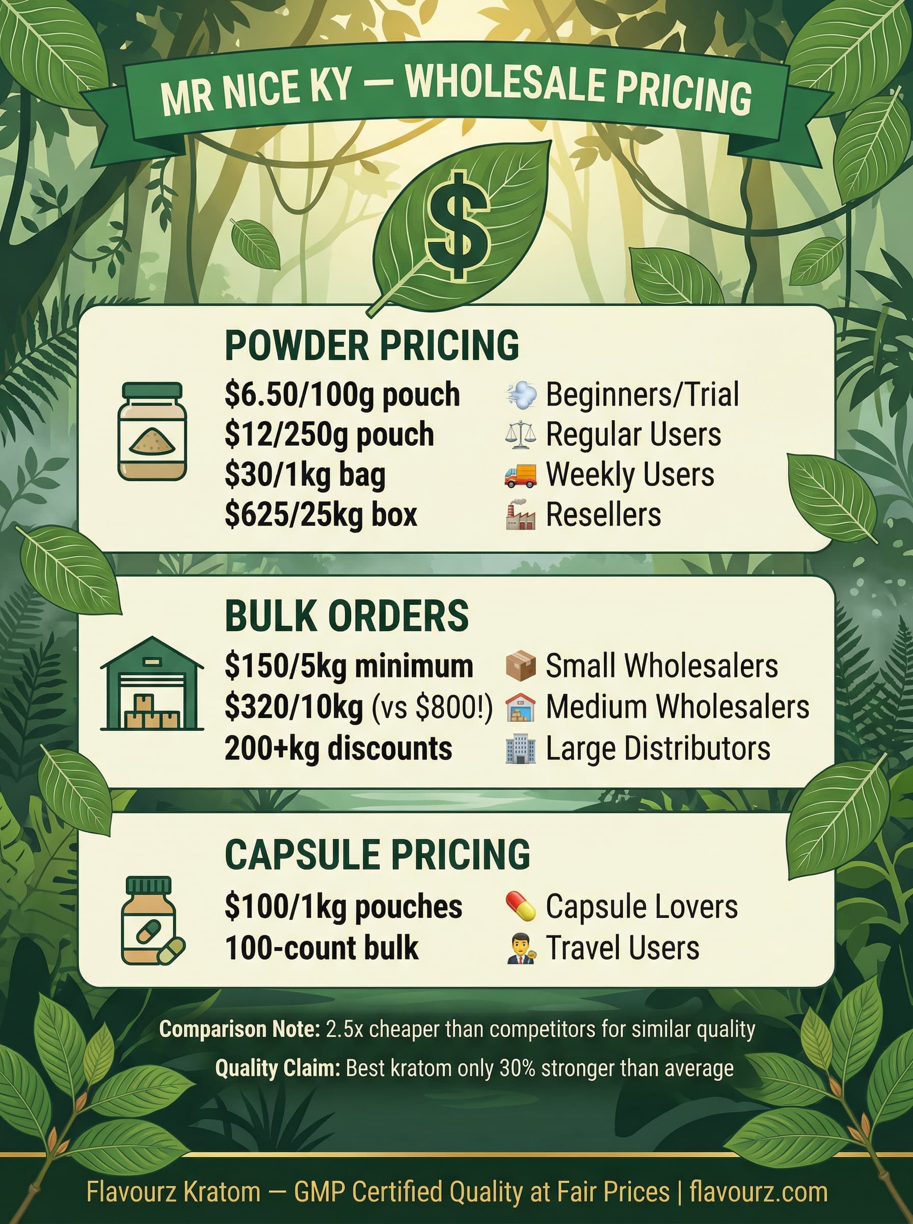 infographic for Mr Nice KY Kratom Pricing Structure